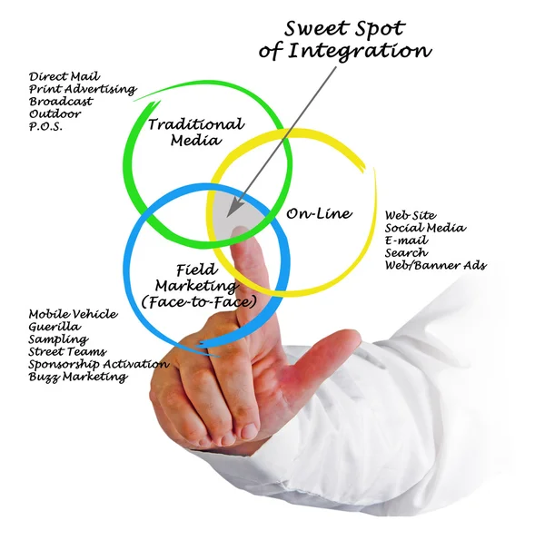 Sweet Spot van integratie — Stockfoto